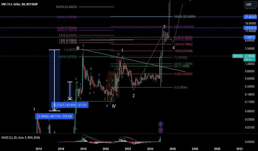XRP Value Prediction: Wave 2 And 5 Targets Put XRP At  And  XRP Value Prediction: Wave 2 And 5 Targets Put XRP At  And